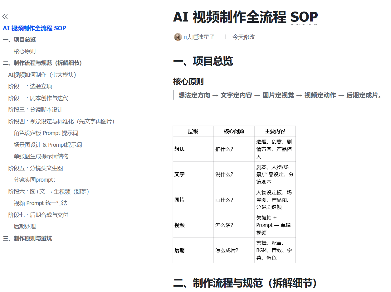 AI视频制作SOP流程图